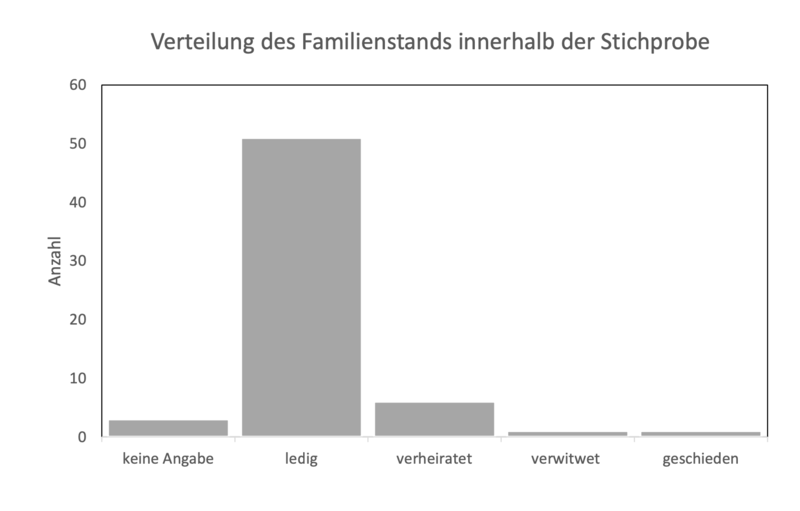 Datei:Verteilung des Familienstands innerhalb der Stichprobe.png