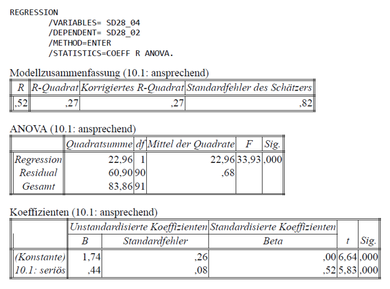Datei:Abbildung 41- Ansprechend vs Seriös, Regression der Überschrift 28.png