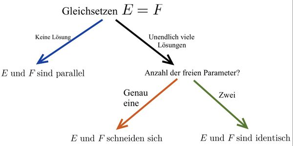 Vorgehen zur Berechnung der Lagebeziehung von Ebenen in Parameterform.jpg