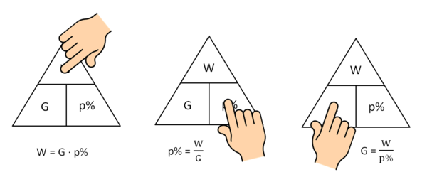 Formeldreiecke Prozentrechnung mit Hand.png