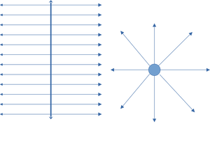 Das homogene Feld einer Platte: Die Feldlinien gehen parallel zu beiden Seiten ab. Außerdem ein radialsymmetrisches Feld, die Feldlinien gehen sternförmig in alle Richtungen weg