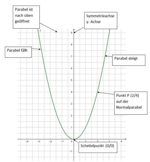 Beschreibung der Normalparabel.png