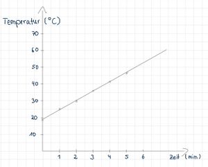 Zeit-Temperatur-Diagramm zur Wertetabelle.jpg
