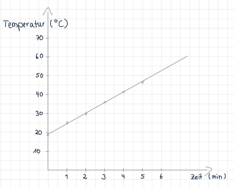 Datei:Zeit-Temperatur-Diagramm zur Wertetabelle.jpg
