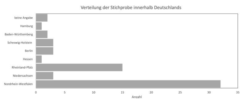 Datei:Verteilung der Stichprobe innerhalb Deutschlands.png