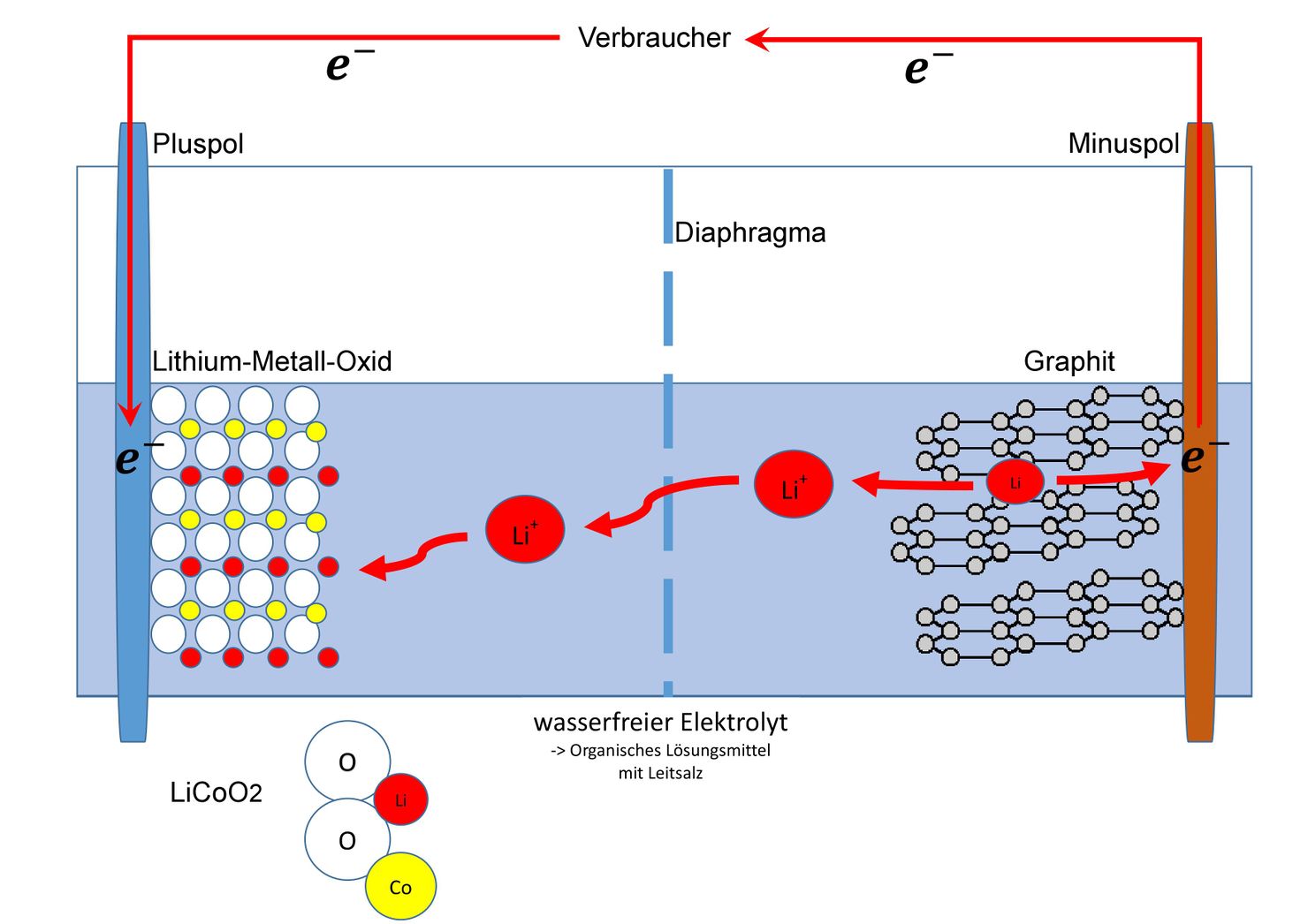 Abiturwissen Chemie Oberstufe/Elektrochemie/Sekundärelemente/Lithium ...